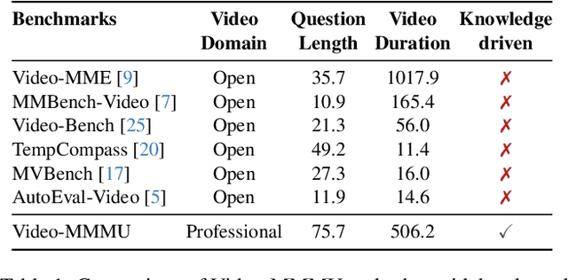 Figure 1 for Video-MMMU: Evaluating Knowledge Acquisition from Multi-Discipline Professional Videos