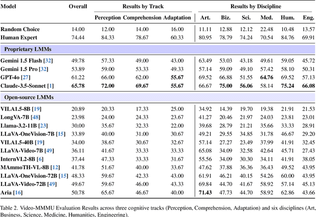 Figure 3 for Video-MMMU: Evaluating Knowledge Acquisition from Multi-Discipline Professional Videos