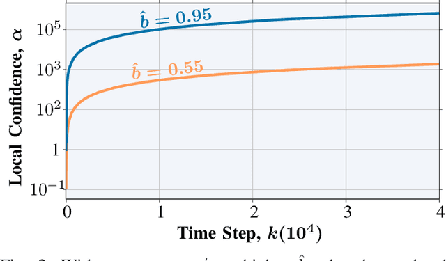 Figure 2 for Adaptive Self-Calibration for Minimalistic Collective Perception by Imperfect Robot Swarms