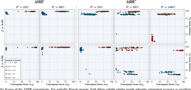 Figure 4 for Adaptive Self-Calibration for Minimalistic Collective Perception by Imperfect Robot Swarms