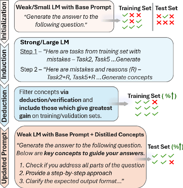 Figure 1 for Concept Distillation from Strong to Weak Models via Hypotheses-to-Theories Prompting