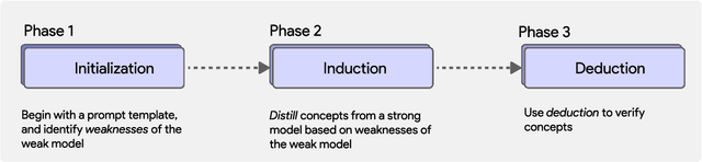 Figure 3 for Concept Distillation from Strong to Weak Models via Hypotheses-to-Theories Prompting