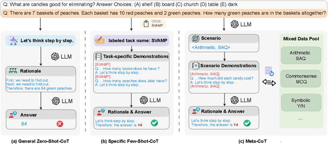 Figure 1 for Meta-CoT: Generalizable Chain-of-Thought Prompting in Mixed-task Scenarios with Large Language Models