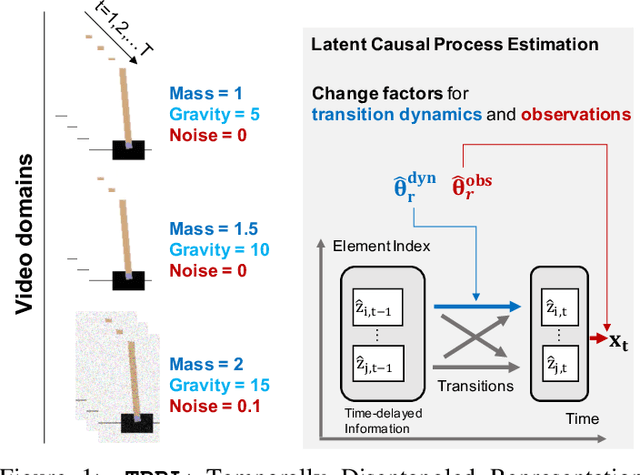 Figure 2 for Temporally Disentangled Representation Learning