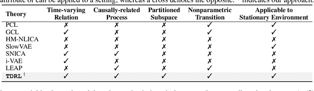 Figure 1 for Temporally Disentangled Representation Learning