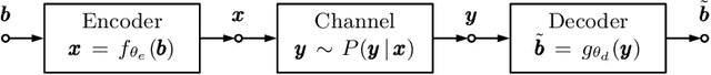Figure 3 for End-to-End Autoencoder for Drill String Acoustic Communications
