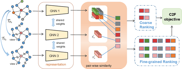 Figure 2 for Coarse-to-Fine Contrastive Learning on Graphs