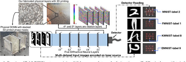 Figure 1 for Rubik's Optical Neural Networks: Multi-task Learning with Physics-aware Rotation Architecture