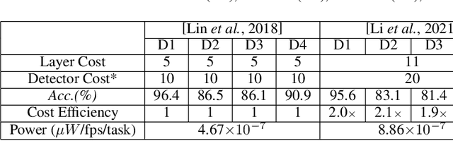 Figure 4 for Rubik's Optical Neural Networks: Multi-task Learning with Physics-aware Rotation Architecture