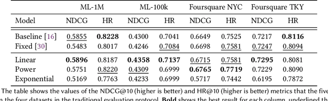 Figure 2 for Integrating Item Relevance in Training Loss for Sequential Recommender Systems