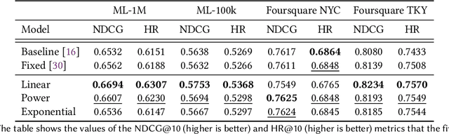 Figure 3 for Integrating Item Relevance in Training Loss for Sequential Recommender Systems