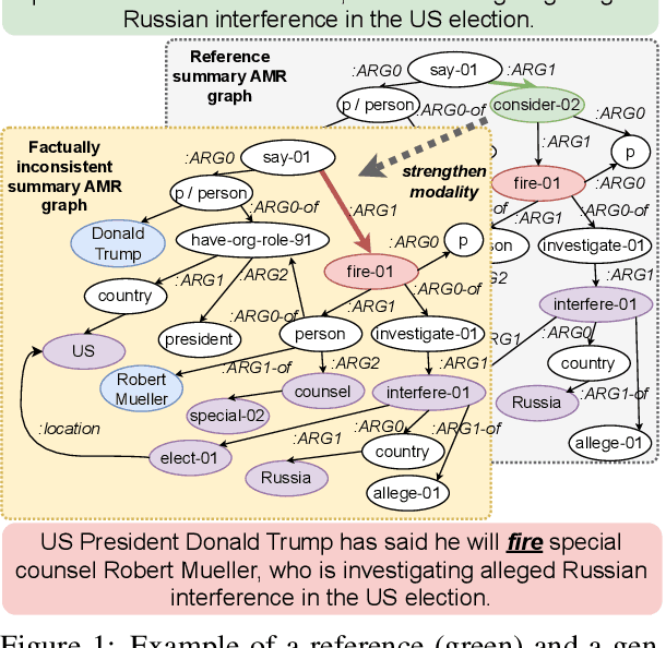 Figure 1 for AMRFact: Enhancing Summarization Factuality Evaluation with AMR-driven Training Data Generation