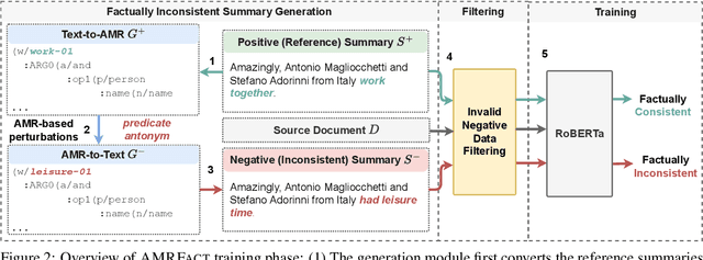 Figure 3 for AMRFact: Enhancing Summarization Factuality Evaluation with AMR-driven Training Data Generation