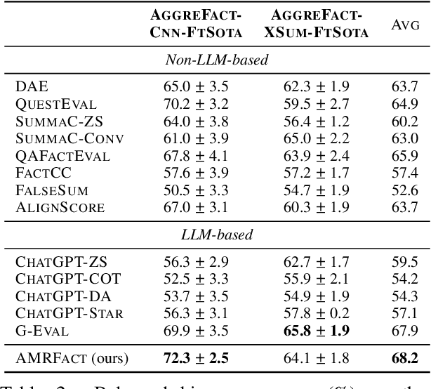 Figure 4 for AMRFact: Enhancing Summarization Factuality Evaluation with AMR-driven Training Data Generation