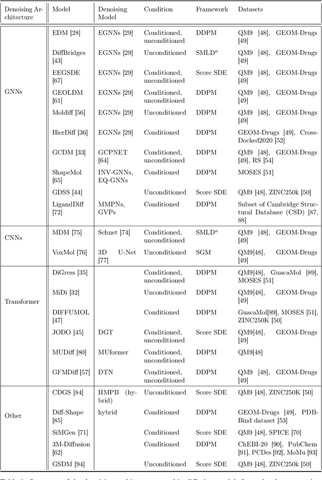 Figure 4 for Diffusion Models in $\textit{De Novo}$ Drug Design