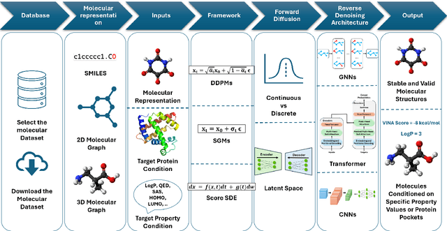 Figure 1 for Diffusion Models in $\textit{De Novo}$ Drug Design