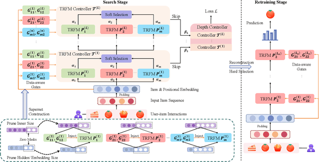 Figure 1 for EASRec: Elastic Architecture Search for Efficient Long-term Sequential Recommender Systems