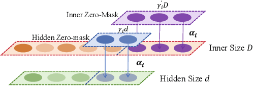 Figure 3 for EASRec: Elastic Architecture Search for Efficient Long-term Sequential Recommender Systems
