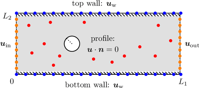 Figure 2 for Physics-informed, boundary-constrained Gaussian process regression for the reconstruction of fluid flow fields