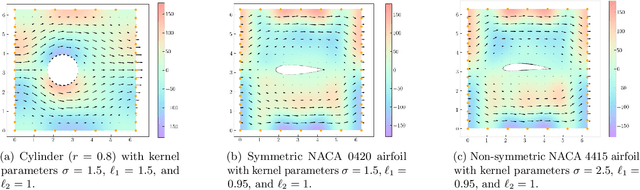 Figure 3 for Physics-informed, boundary-constrained Gaussian process regression for the reconstruction of fluid flow fields