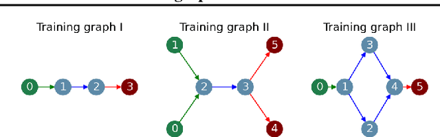 Figure 1 for Physics-Informed DeepONets for drift-diffusion on metric graphs: simulation and parameter identification