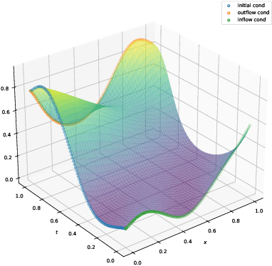 Figure 3 for Physics-Informed DeepONets for drift-diffusion on metric graphs: simulation and parameter identification