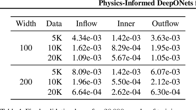 Figure 2 for Physics-Informed DeepONets for drift-diffusion on metric graphs: simulation and parameter identification