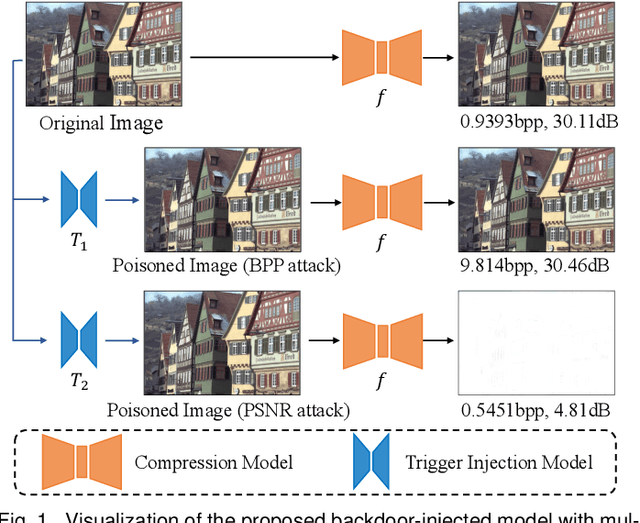 Figure 1 for Robust and Transferable Backdoor Attacks Against Deep Image Compression With Selective Frequency Prior