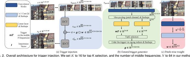 Figure 3 for Robust and Transferable Backdoor Attacks Against Deep Image Compression With Selective Frequency Prior