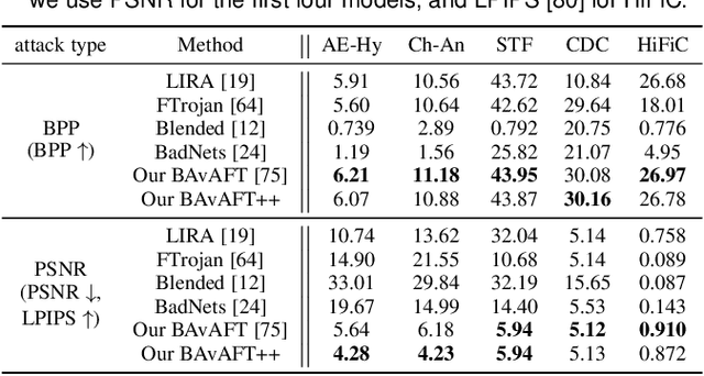 Figure 2 for Robust and Transferable Backdoor Attacks Against Deep Image Compression With Selective Frequency Prior