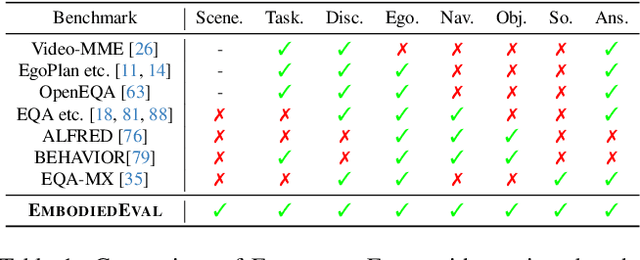 Figure 2 for EmbodiedEval: Evaluate Multimodal LLMs as Embodied Agents