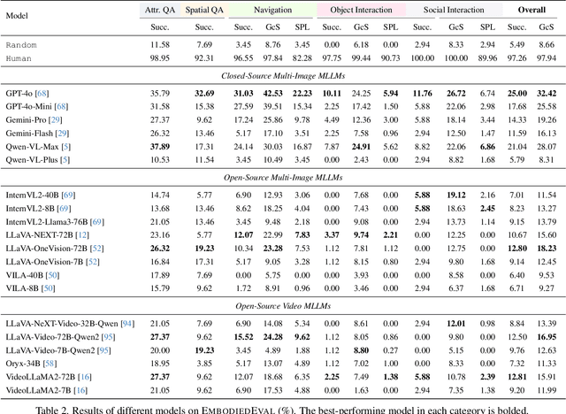 Figure 4 for EmbodiedEval: Evaluate Multimodal LLMs as Embodied Agents