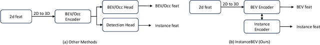Figure 1 for InstanceBEV: Unifying Instance and BEV Representation for Global Modeling