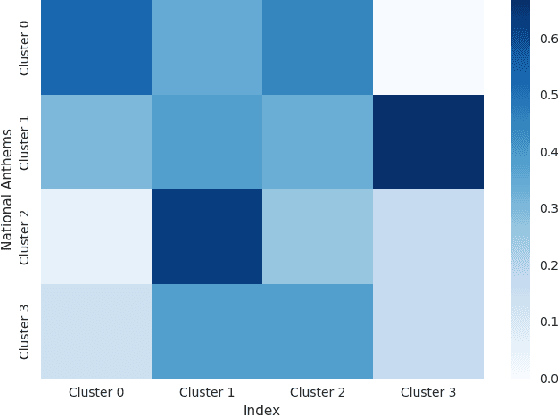 Figure 4 for Analyzing Musical Characteristics of National Anthems in Relation to Global Indices