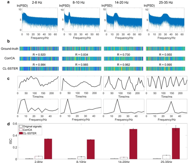 Figure 4 for Contrastive Learning of Shared Spatiotemporal EEG Representations Across Individuals for Naturalistic Neuroscience