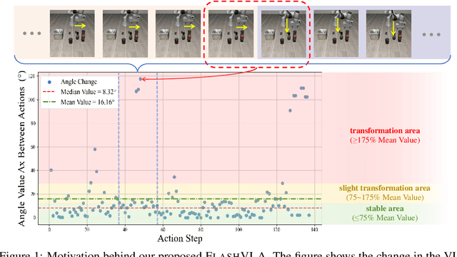 Figure 1 for Think Twice, Act Once: Token-Aware Compression and Action Reuse for Efficient Inference in Vision-Language-Action Models