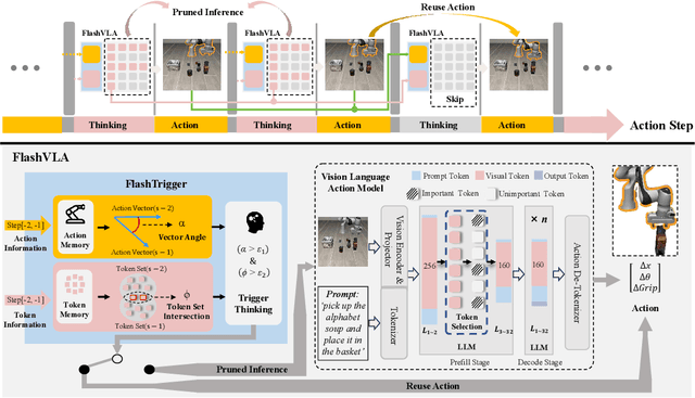 Figure 3 for Think Twice, Act Once: Token-Aware Compression and Action Reuse for Efficient Inference in Vision-Language-Action Models