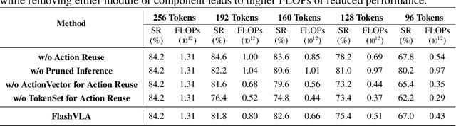 Figure 4 for Think Twice, Act Once: Token-Aware Compression and Action Reuse for Efficient Inference in Vision-Language-Action Models