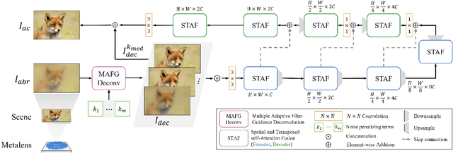 Figure 3 for MetaFormer: High-fidelity Metalens Imaging via Aberration Correcting Transformers