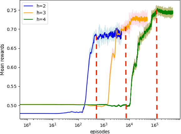 Figure 1 for Analysing the Sample Complexity of Opponent Shaping