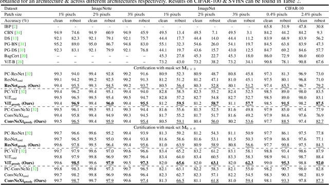 Figure 2 for Revisiting Image Classifier Training for Improved Certified Robust Defense against Adversarial Patches