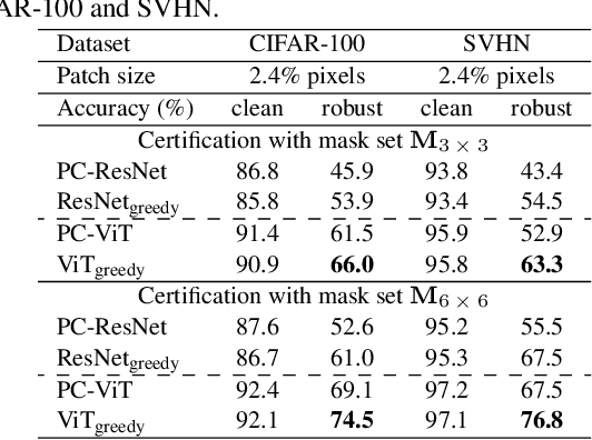 Figure 4 for Revisiting Image Classifier Training for Improved Certified Robust Defense against Adversarial Patches