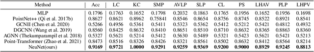 Figure 2 for Joint Learning Neuronal Skeleton and Brain Circuit Topology with Permutation Invariant Encoders for Neuron Classification