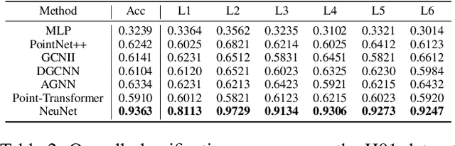 Figure 4 for Joint Learning Neuronal Skeleton and Brain Circuit Topology with Permutation Invariant Encoders for Neuron Classification