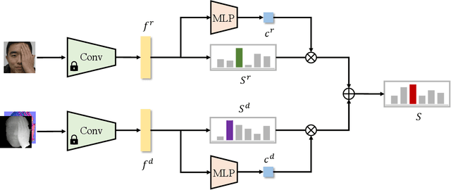 Figure 3 for Confidence-Aware RGB-D Face Recognition via Virtual Depth Synthesis