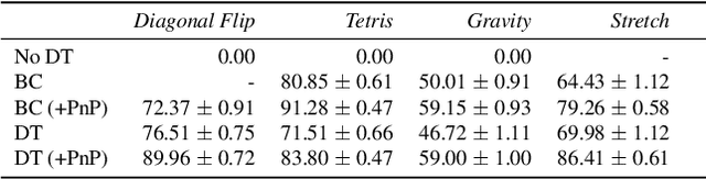 Figure 4 for Unraveling the ARC Puzzle: Mimicking Human Solutions with Object-Centric Decision Transformer