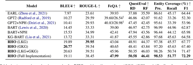 Figure 2 for RHO ($ρ$): Reducing Hallucination in Open-domain Dialogues with Knowledge Grounding