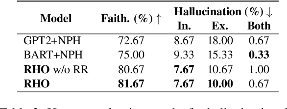 Figure 4 for RHO ($ρ$): Reducing Hallucination in Open-domain Dialogues with Knowledge Grounding