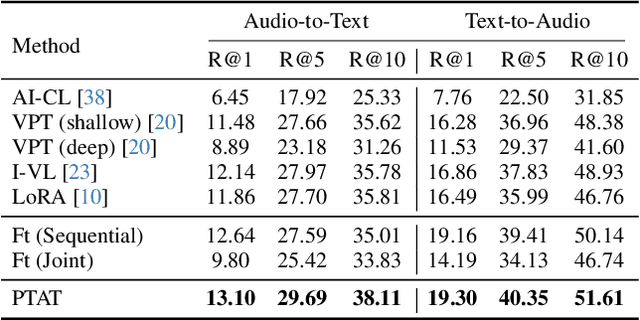 Figure 4 for TAIL: Text-Audio Incremental Learning