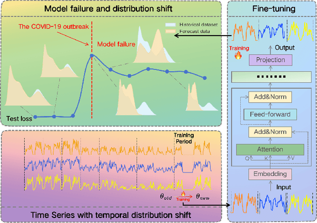 Figure 1 for Evaluating Temporal Plasticity in Foundation Time Series Models for Incremental Fine-tuning